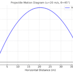 What is Projectile Motion With example